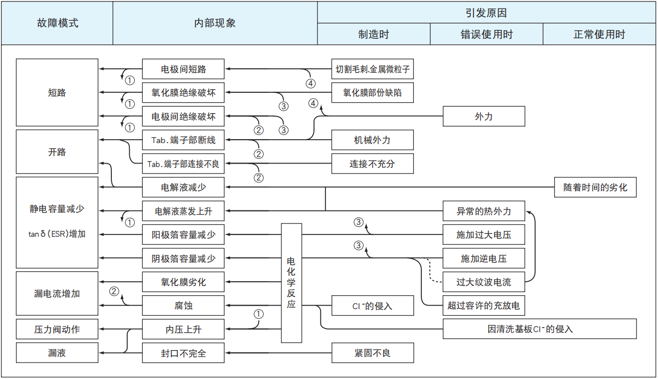 鋁電解電容器的故障模式有哪些？-櫻拓貿(mào)易[NCC黑金鋼電容]