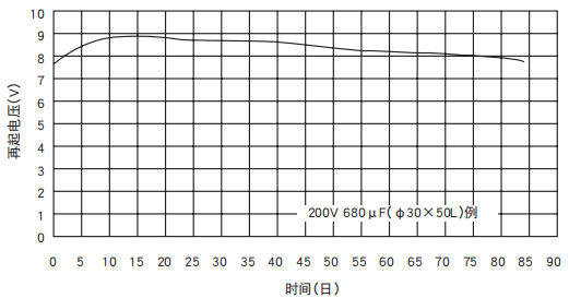 [NCC電容]鋁電解電容器的再起電壓工作原理是什么？