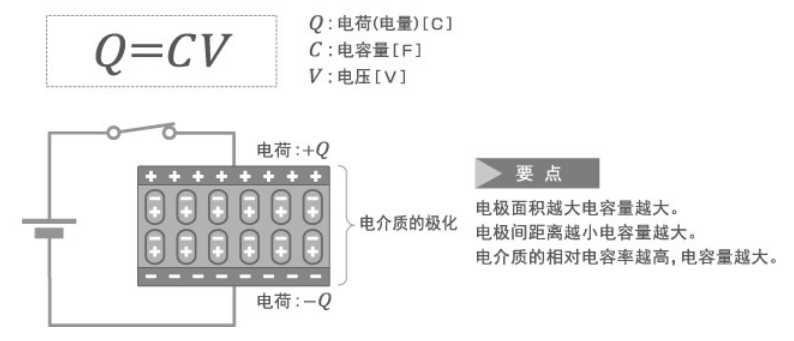 「黑金剛電容」電容器的結構、原理及作用